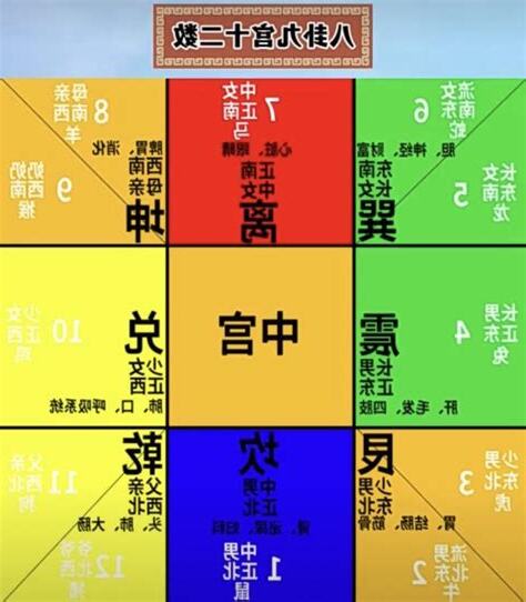 奇門遁甲 九宮
